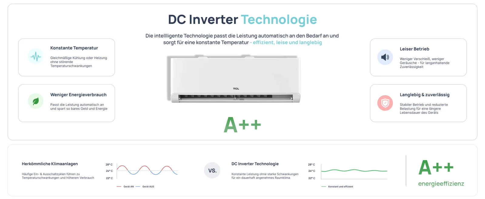 TCL BreezeIN-AI 18K Split Klimaanlage Set – DC-Inverter-Technologie