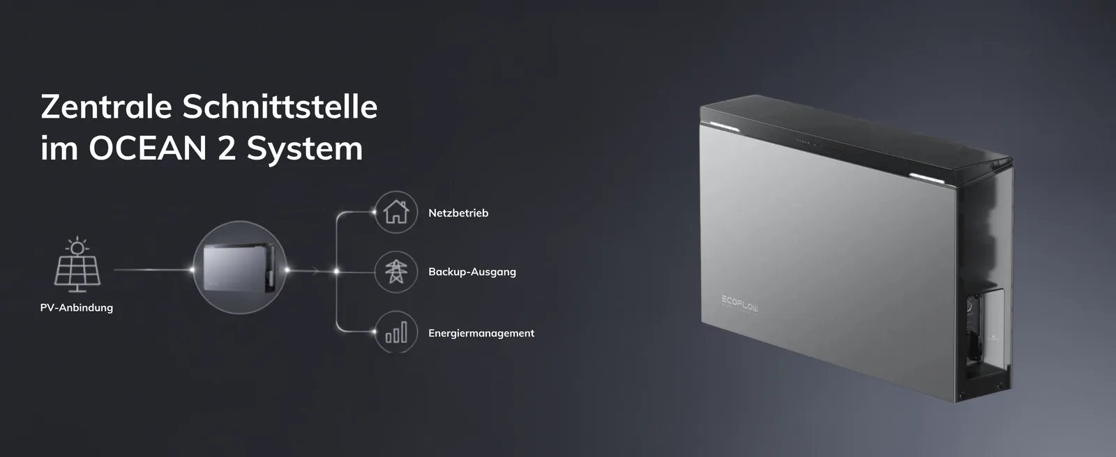EcoFlow Onduleur Hybride Ocean 2 12 kW – EF HD-P3-12K0-S2 – Interface centrale du système OCEAN 2