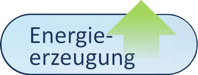 PV Set – Energieerzeugung